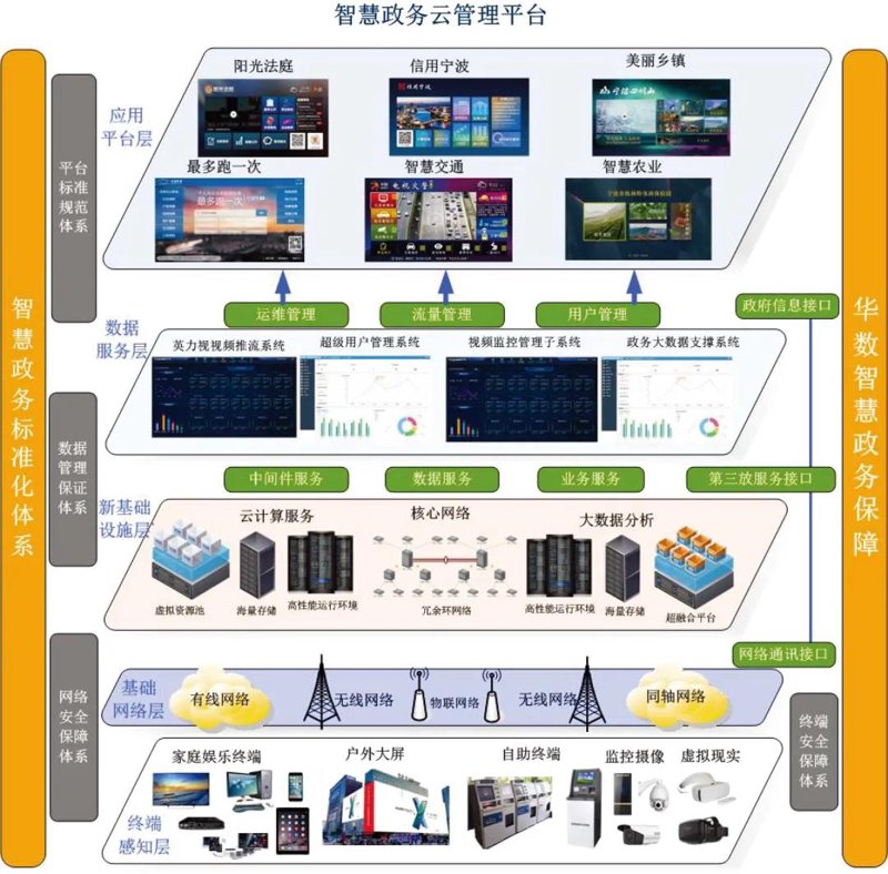智慧城市中的公共服务平台：现状与未来